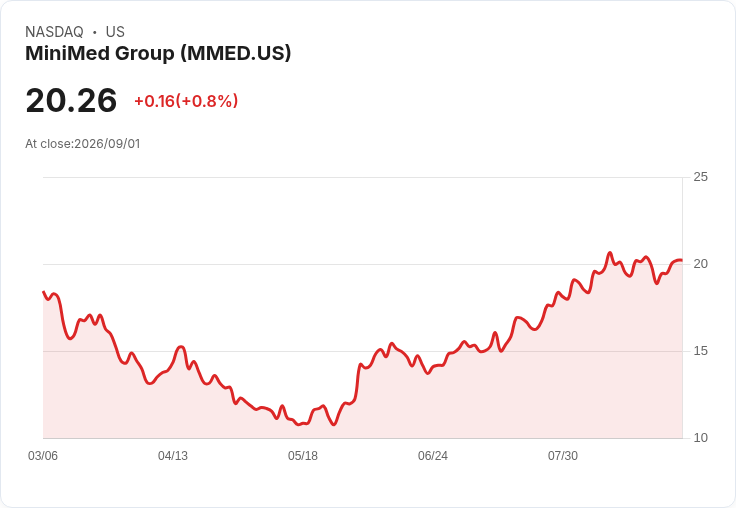 MiniMed Group Q1業績喜憂參半，2026財年展望上調引發市場關注！