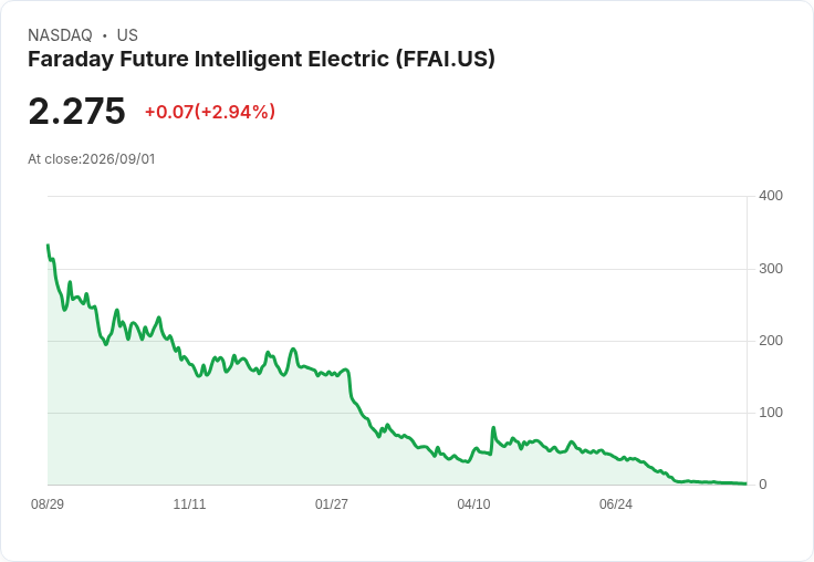 Faraday Future智慧電動車第二季業績驚人：年增率高達1448％！
