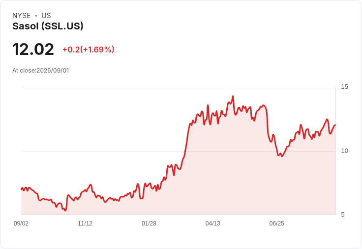 Sasol財報亮眼!非GAAP每股盈餘R38.31,營收增長9.2%