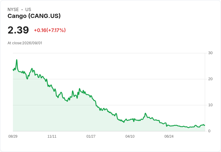 Cango Inc. 第二季虧損擴大，GAAP 每股盈餘為 -$1.99，營收驟減63.7％！