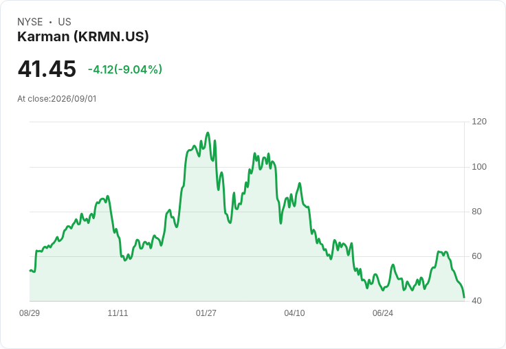 Karman Holdings 股價暴跌9%,創下52週新低,投資者心慌意亂!