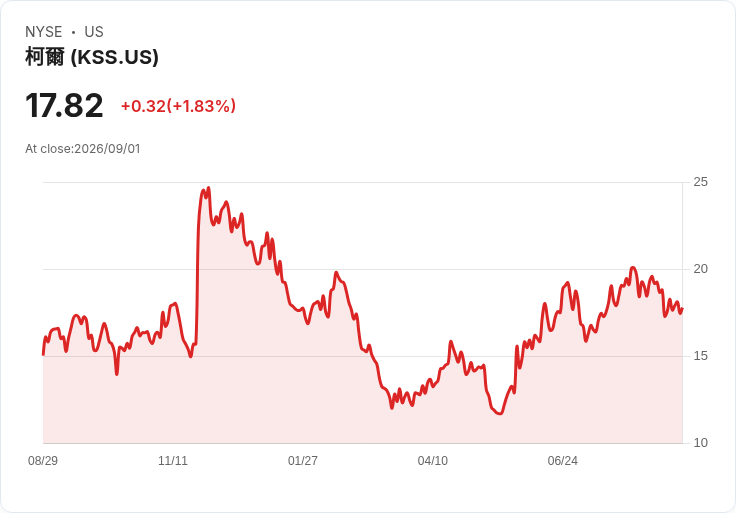 Kohl's 任命瑞安·韋米爾為首席商品官,零售巨頭再度變革!