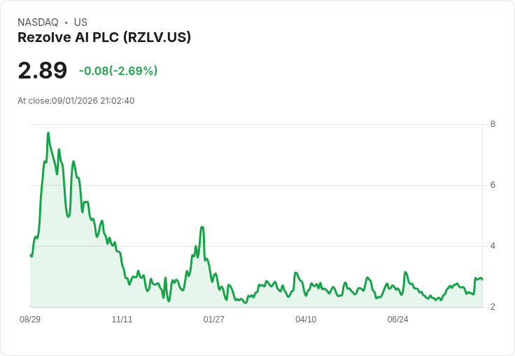 Rezolve AI 財報不如預期,重申2026年展望引發市場關注