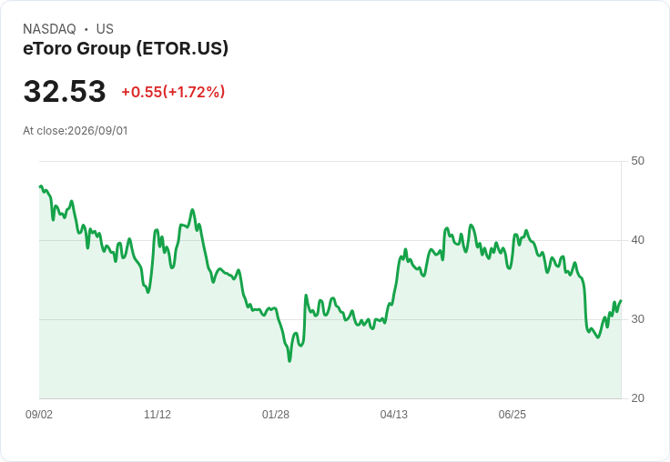 eToro獲得KeyBanc新評級，股價上漲顯示成長潛力！