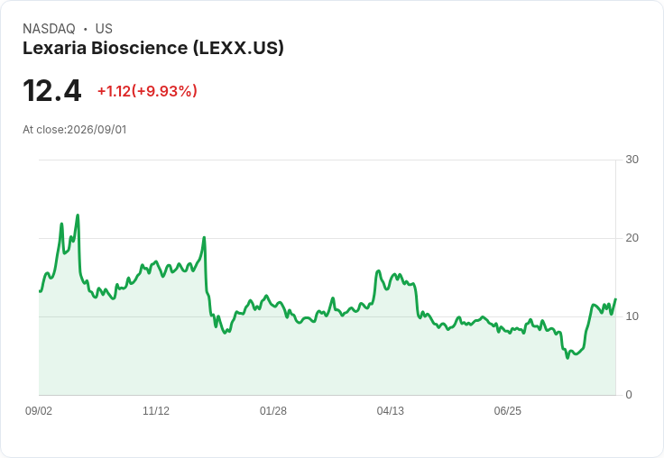 Lexaria獲得260萬美元研發稅回扣 股價激增14％