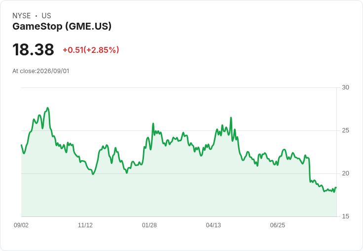 GameStop Q2初步報告:淨收入大幅上升,銷售卻遭遇挑戰!