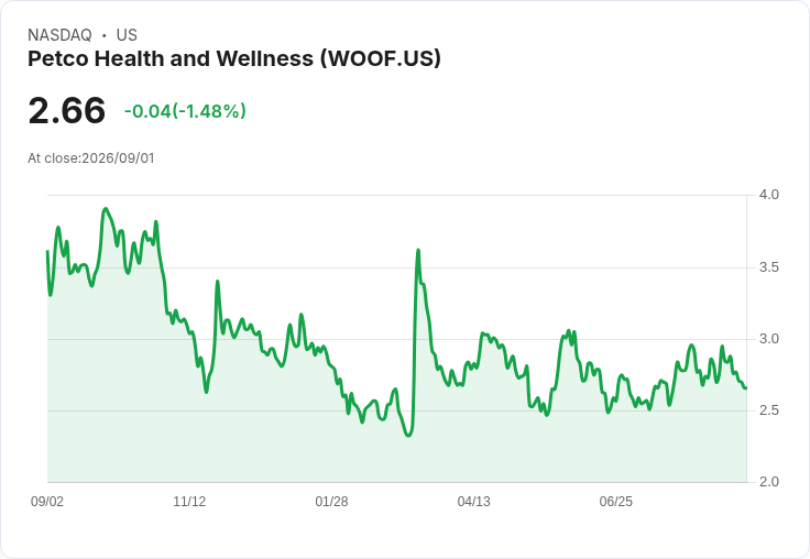 期待Petco (WOOF) 第二季財報：市場預測持平，前景引發關注！