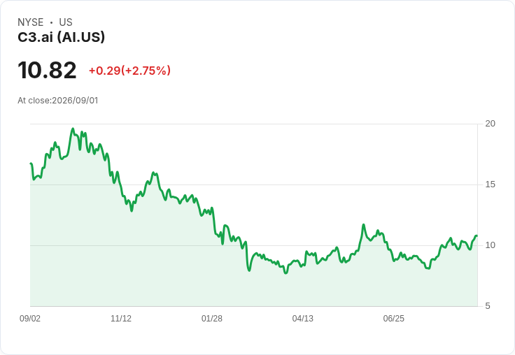 C3.ai (AI) 第二季財報即將揭曉！分析師預測營收下滑25.7％