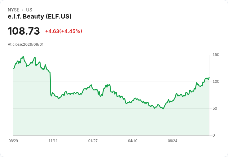 e.l.f. Beauty 宣佈 rhode 品牌將於歐洲正式上市,股價飆升!