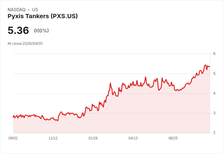 Pyxis Tankers 第二季獲利超預期 每股盈餘達$0.27!