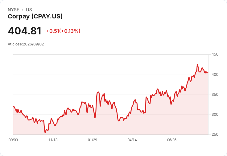 Corpay (CPAY) 獲利下滑卻意外交出亮眼成績單，簡化業務策略再啟航！