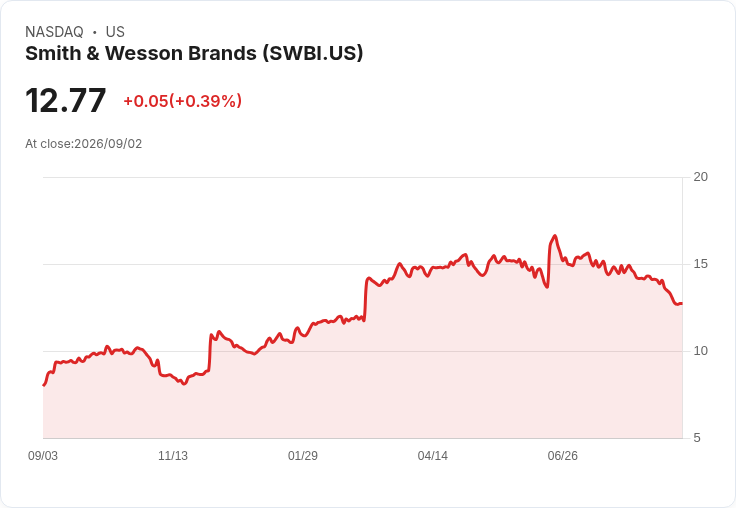 斯密與威森(SWBI)明日將公佈財報!投資者應該怎麼看?