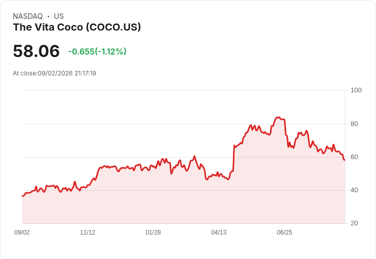 Vita Coco夏季收購Copra引發摩根士丹利讚譽，進軍高階椰子水市場！