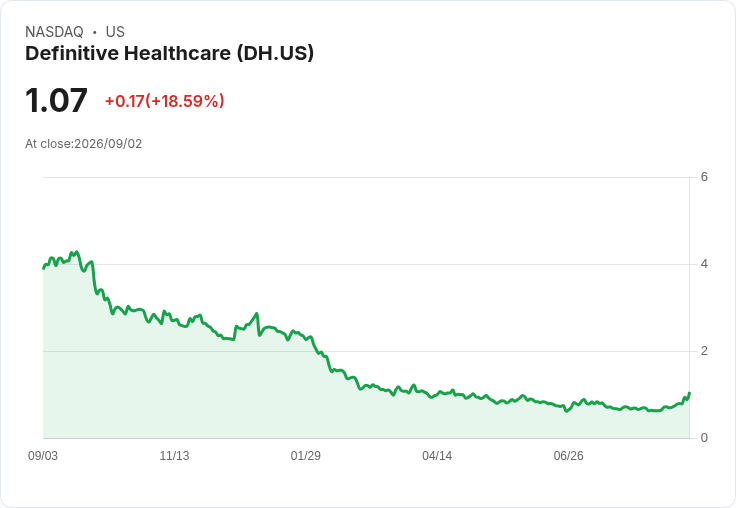 Advent國際出價收購Definitive Healthcare,股價暴漲14%!