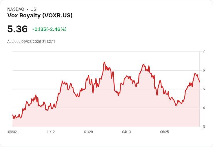 Vox Royalty以500萬澳元收購白壩金礦版稅，押注黃金與銅的潛力！