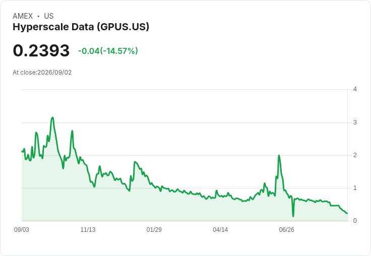 超大規模資料公司Q2財報出爐：每股虧損0.05美元，營收達3480萬美元！