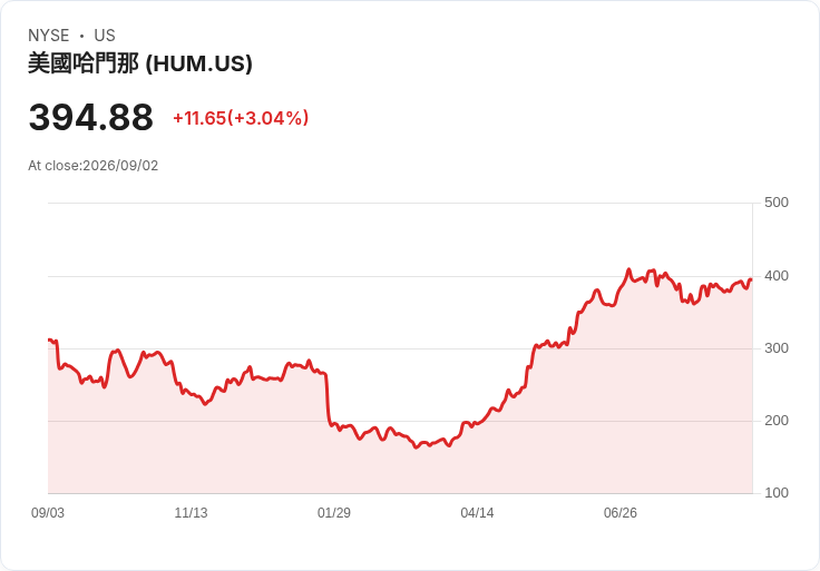 Humana 宣佈每股 $0.885 股息，穩健回報持續吸引投資者！