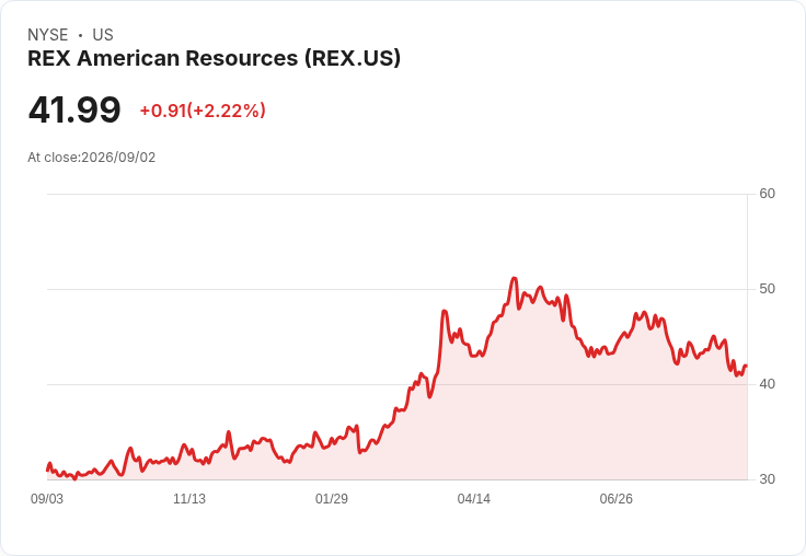 REX美國資源公司第二季獲利亮眼 每股盈餘達$1.06收入增6.2%