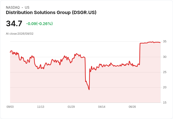 Distribution Solutions Group 收購美國緊韌體公司,擴充套件業務版圖!