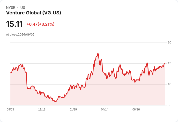 Venture Global 確認 Plaquemines Phase 2 LNG 按時交貨，客戶安心！