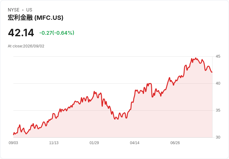 萬保險公司成功發行7.5億美元次級票據,利率高達6.146%!