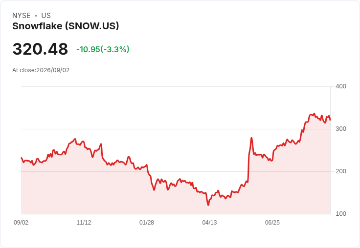 雪花資料(SNOW)第二季獲利前景樂觀 AI助力成長引發分析師期待