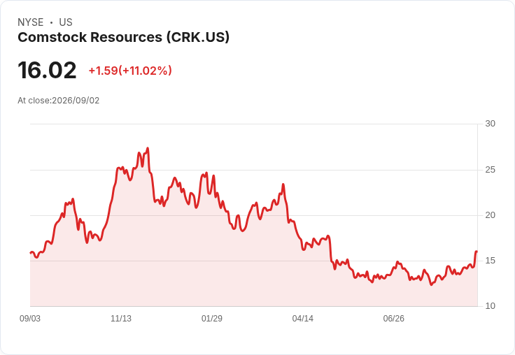 Comstock Resources 宣佈與亞塞拜然 SOCAR 策略合作，股價暴漲 11％！