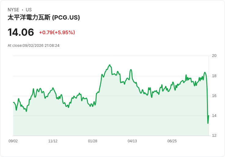PG&E宣佈推遲20億美元投資計劃，面對加州野火立法失敗的挑戰！