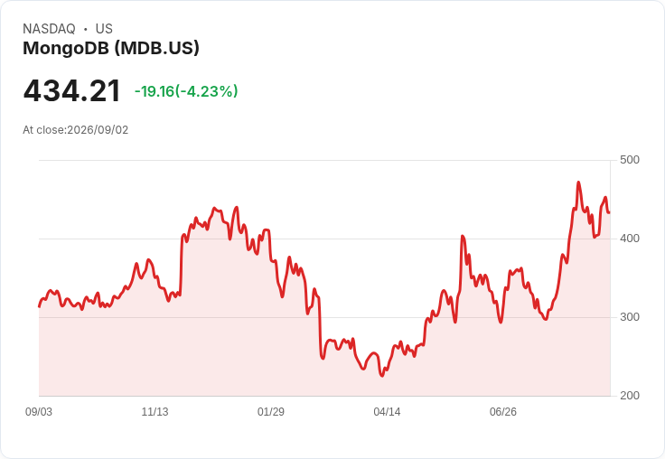 MongoDB第二季營收年增30％，RPO激增91％；2027財年展望亮眼！