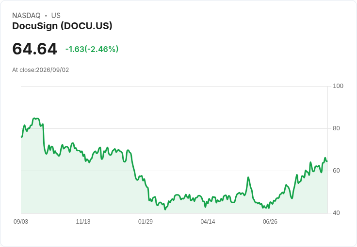 DocuSign (DOCU) 明日公佈財報!投資者該如何應對?