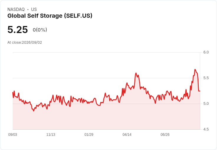 全球自存倉宣佈每股$0.0725的季度股息,投資者不容錯過!