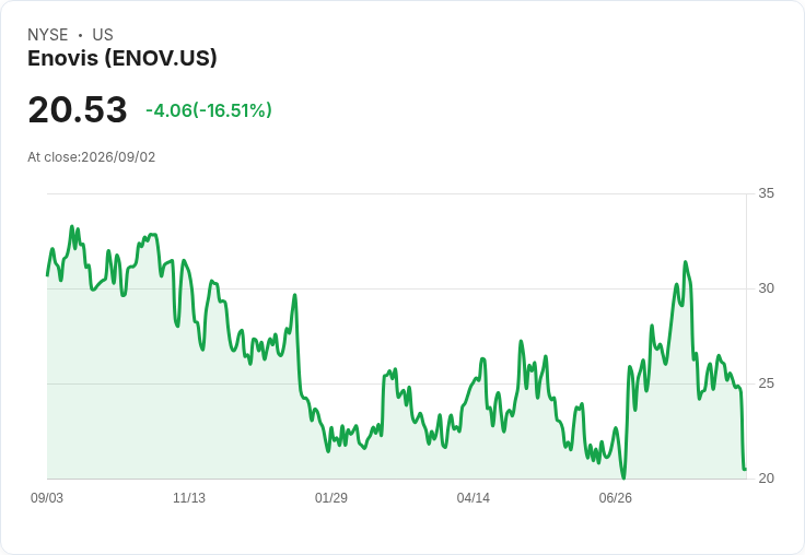 Enovis收購eCential Robotics引發股價重挫17％，市場反應不佳！