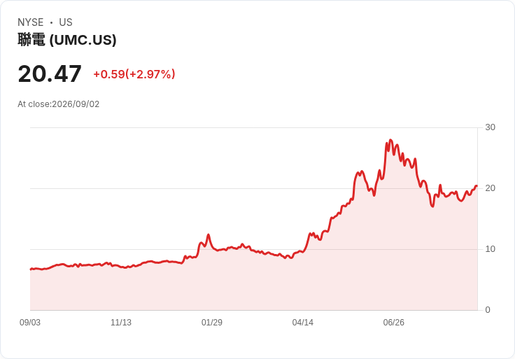 UMC成功發行可轉換公司債，籌資NT$47.9億元！股價卻下跌5.8％