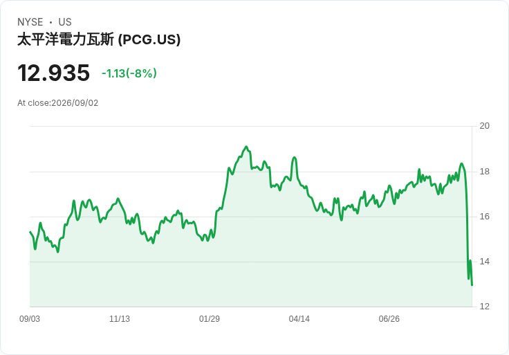 太平洋煤氣與電力公司啟動戰略檢討，2027年資本計畫減少20億美元！