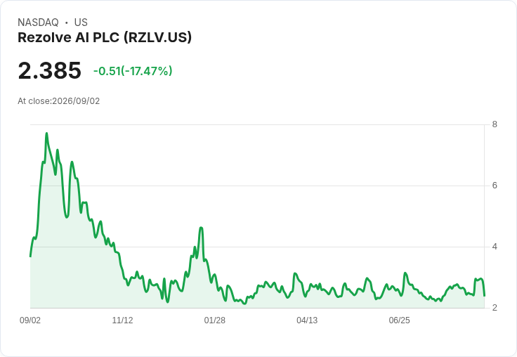 Rezolve AI 股價大跌17.5％！上半年業績未達預期，卻仍堅持全年展望