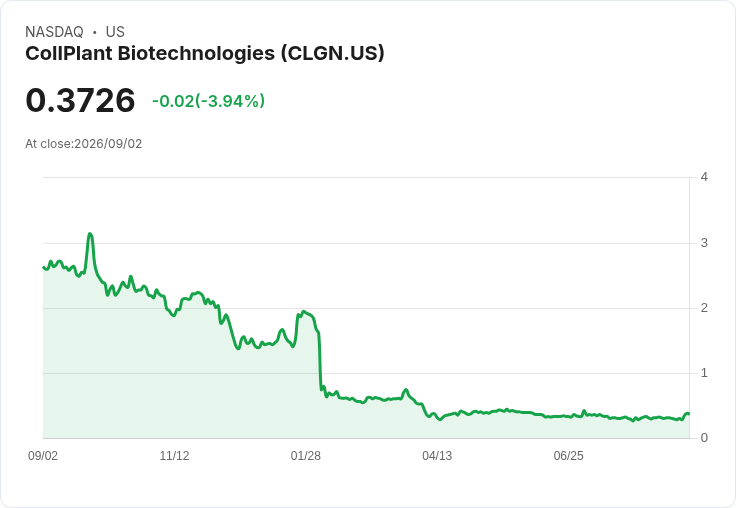 CollPlant 宣佈進行 1 比 10 的反向股票拆分，重振股價！