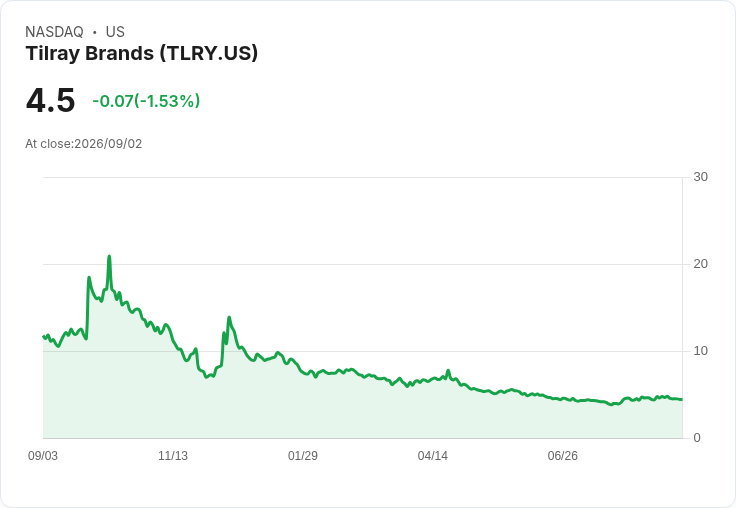Tilray品牌公司(TLRY)股價下滑超過市場,投資者需密切關注即將發布的財報!