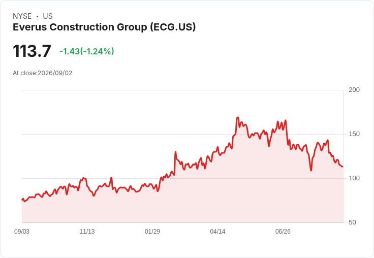 Everus Construction以2.95億美元收購Epsilon Industries,擴充套件建築基礎設施版圖!