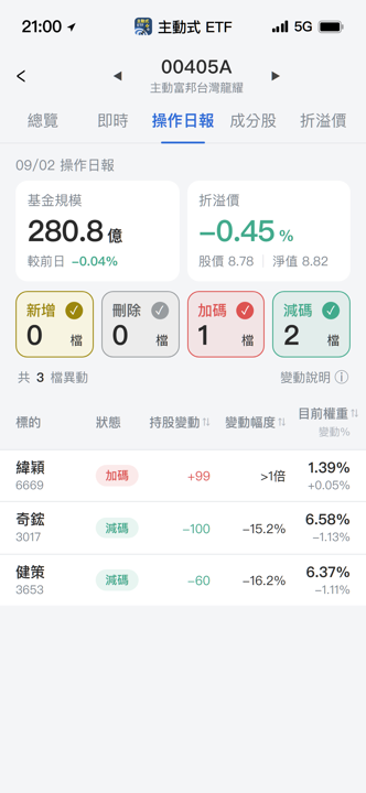 【00405A】09/02 操作日報|減碼散熱雙雄,資金轉進緯穎