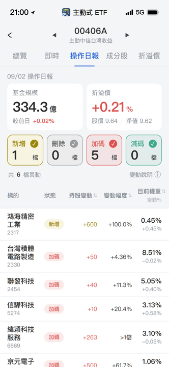 【00406A】09/02 操作日報|經理人新建倉鴻海,重押AI主線