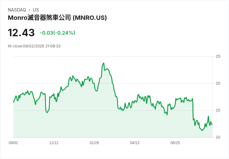 O'Reilly Q2 財報亮眼，但市場反應冷淡，汽車零件股表現參差不齊！
