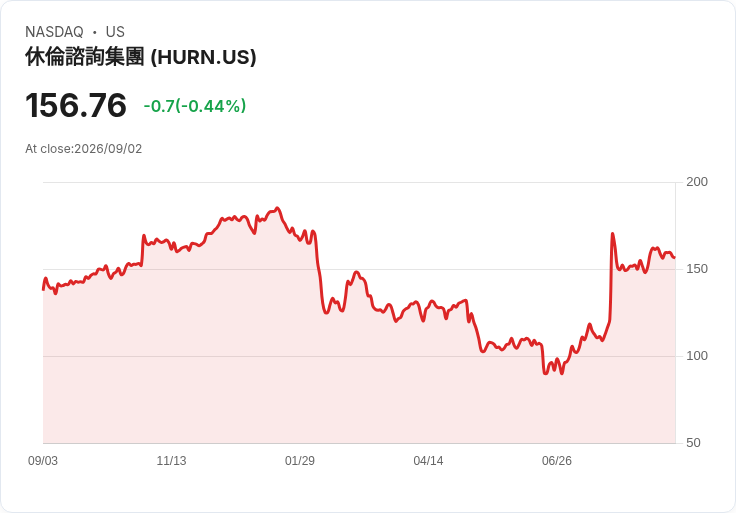 Huron (HURN) 股價穩健上揚，三大理由讓你愛上這檔股票！