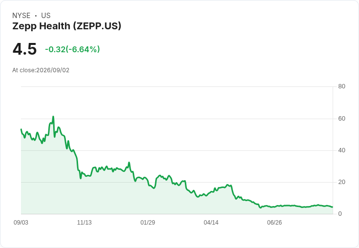 Zepp Health 第二季財報出爐:非GAAP每股虧損-$0.79,營收達$6353萬!