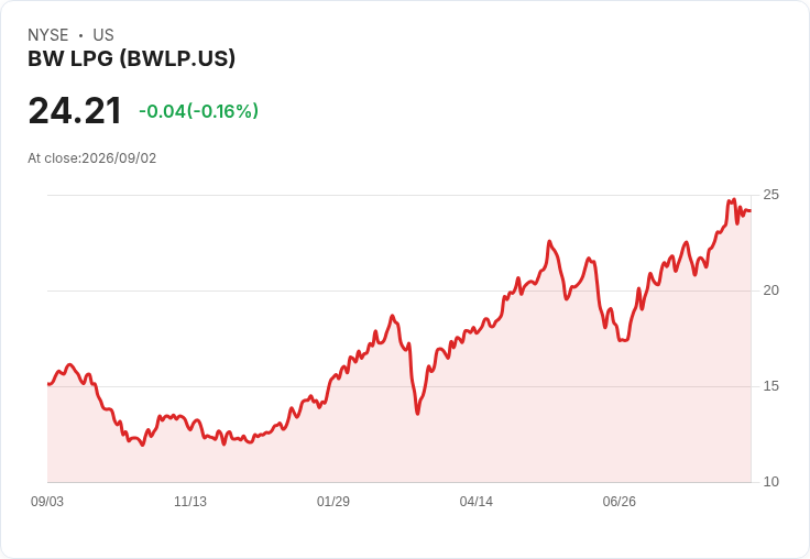 BW LPG成功發行3億美元可轉換債券，利率僅2.25％！