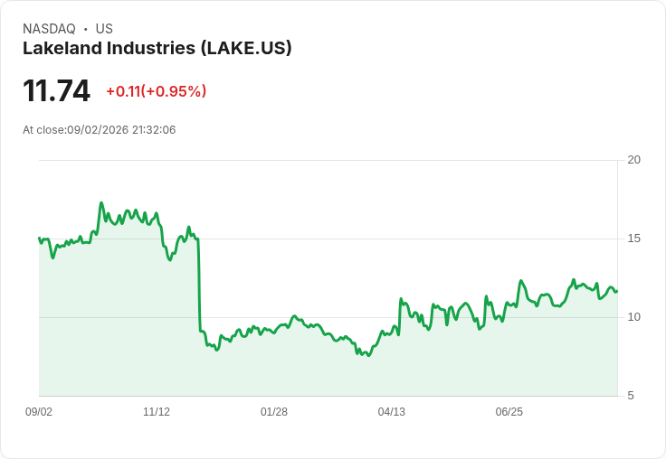 Lakeland Industries 獲得泰國機場消防裝備供應合約，擴充套件亞太市場影響力！