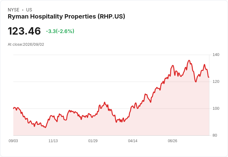 Ryman Hospitality 完成13.8億美元收購,2026年預測調整EBITDAre上修!