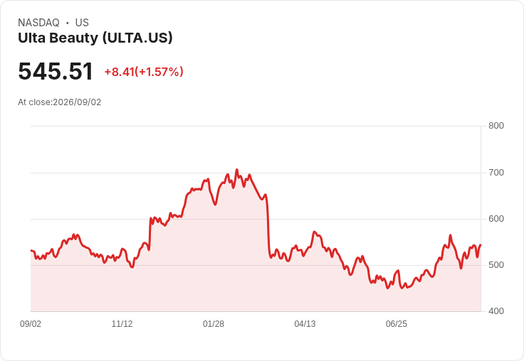 Ulta Beauty 財務長讚揚CECRED 助推「健康成長」,高階護髮品牌佔淨銷售20%!