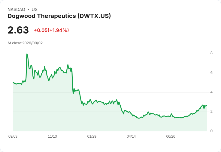 Dogwood Therapeutics 進入關鍵階段!Halneuron治療化療引起的神經痛即將公佈資料