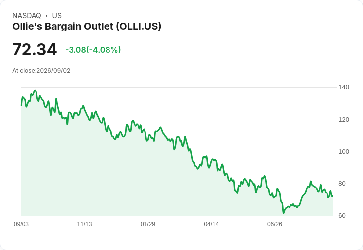 Ollie's Bargain Outlet Q2財報亮眼:每股收益超預期,但營收小幅失利!