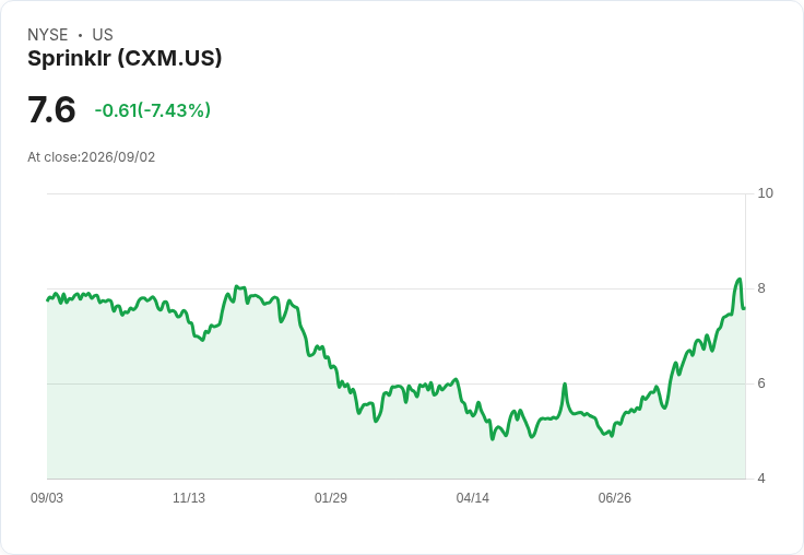 Sprinklr Q2財報出爐!每股收益超預期但營收不如預期,股價大跌5%